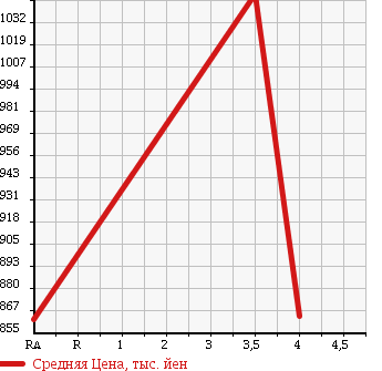 Аукционная статистика: График изменения цены TOYOTA Тойота  TOYOACE Тойо Айс  2013 2000 TRY220 в зависимости от аукционных оценок